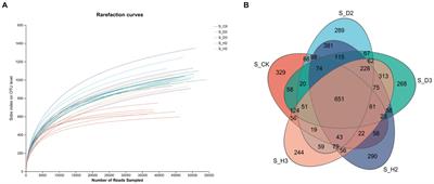 Structure and function of rhizosphere soil microbial communities associated with root rot of Knoxia roxburghii